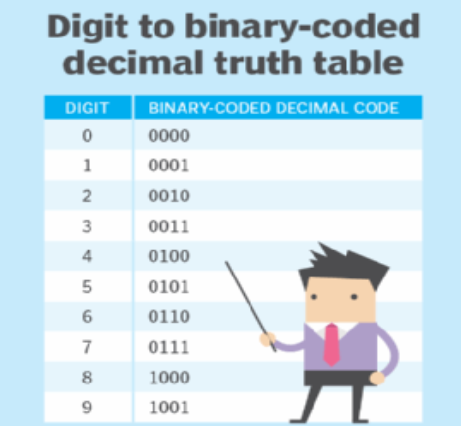 Decimal to Binary - Definition, Examples & Practice Problems