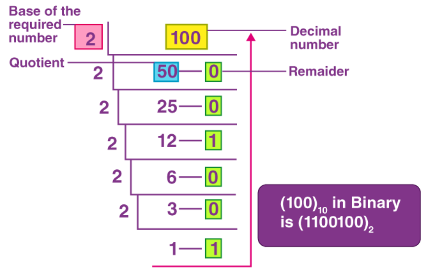 Decimal to Binary - Definition, Examples & Practice Problems